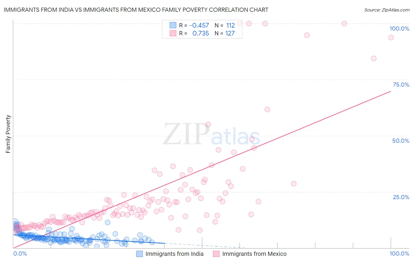 Immigrants from India vs Immigrants from Mexico Family Poverty