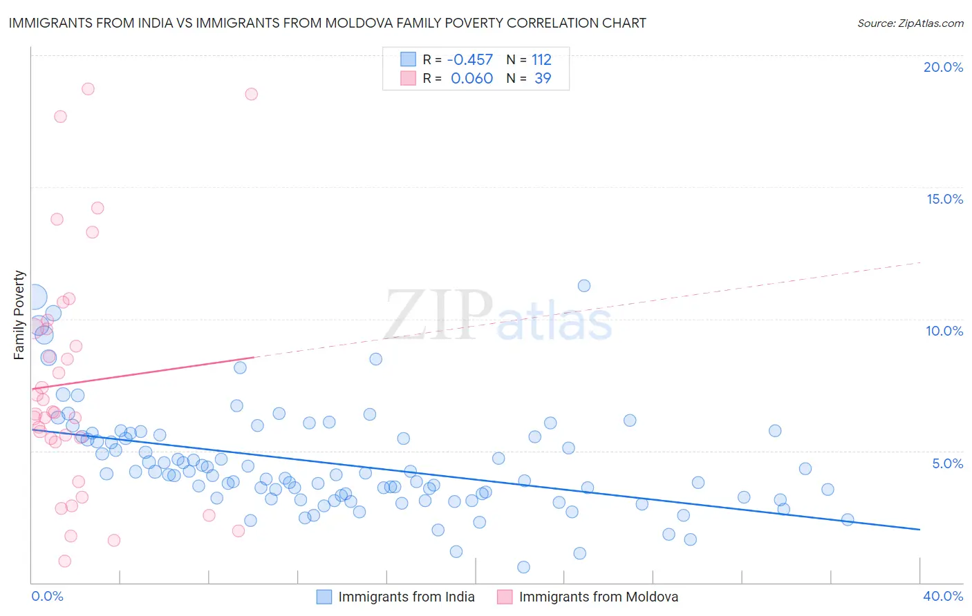 Immigrants from India vs Immigrants from Moldova Family Poverty