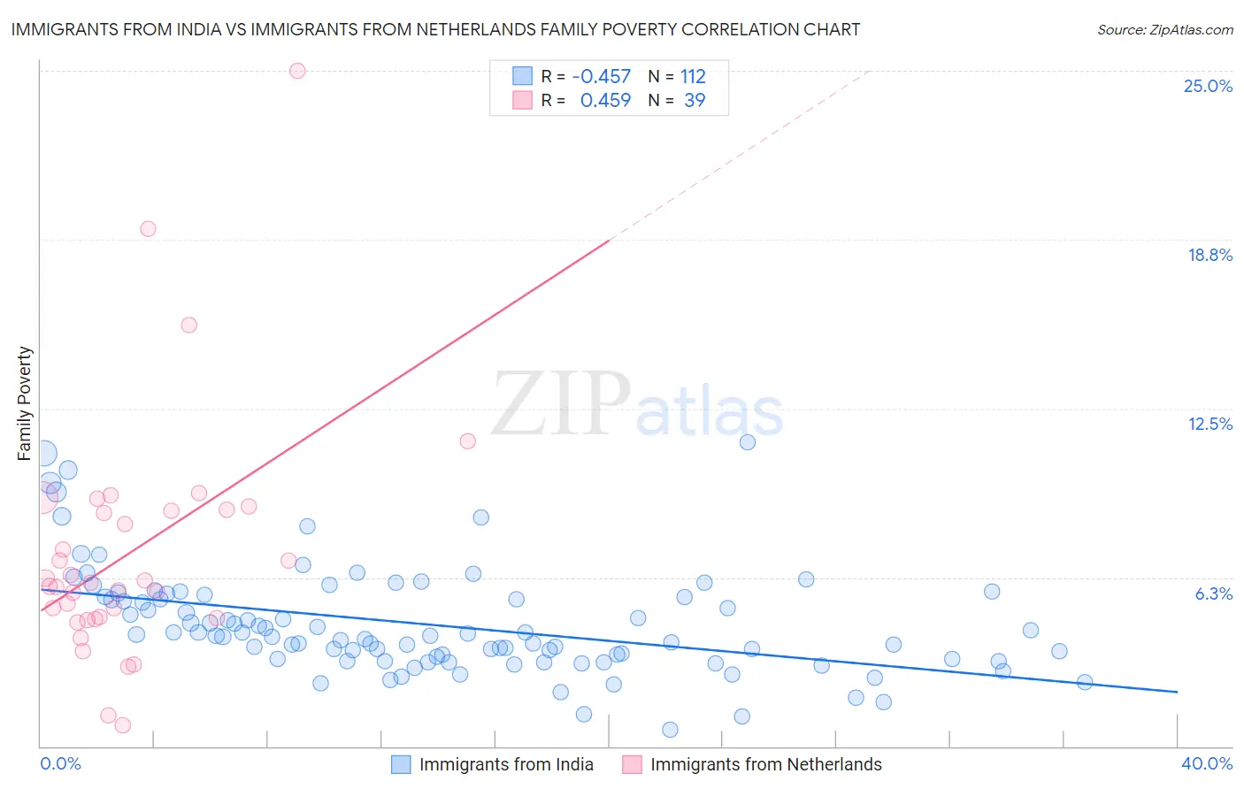 Immigrants from India vs Immigrants from Netherlands Family Poverty