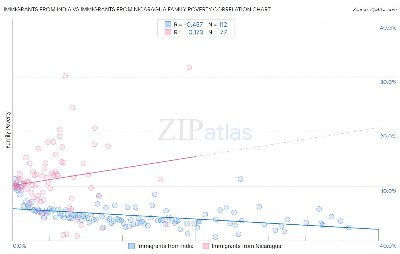 Immigrants from India vs Immigrants from Nicaragua Family Poverty
