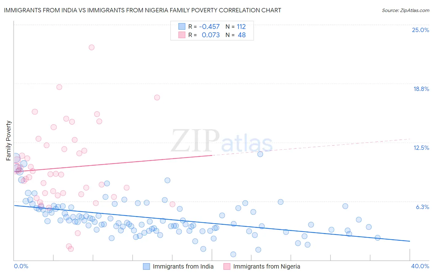 Immigrants from India vs Immigrants from Nigeria Family Poverty