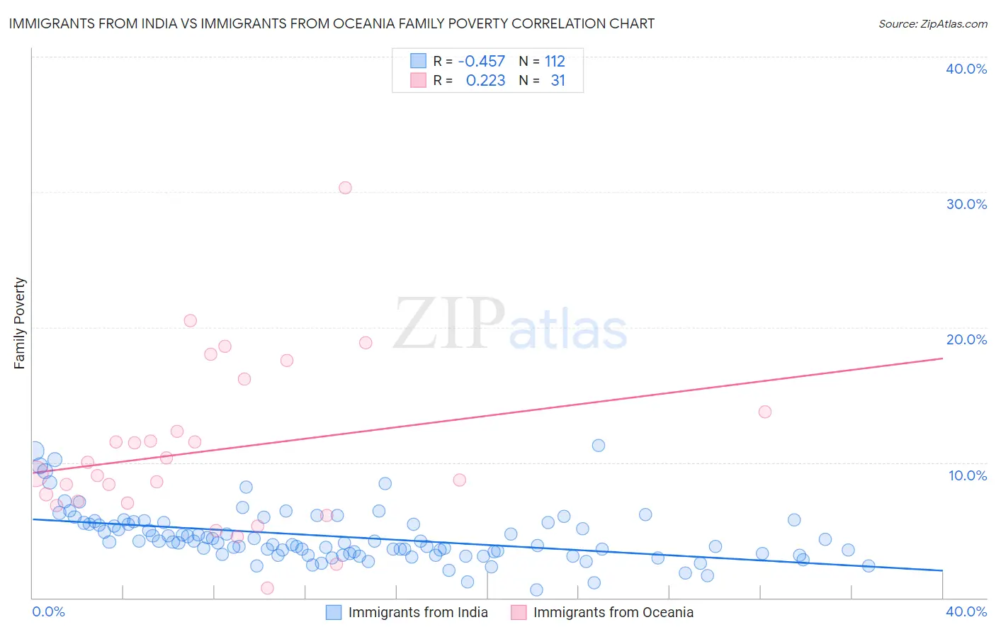 Immigrants from India vs Immigrants from Oceania Family Poverty
