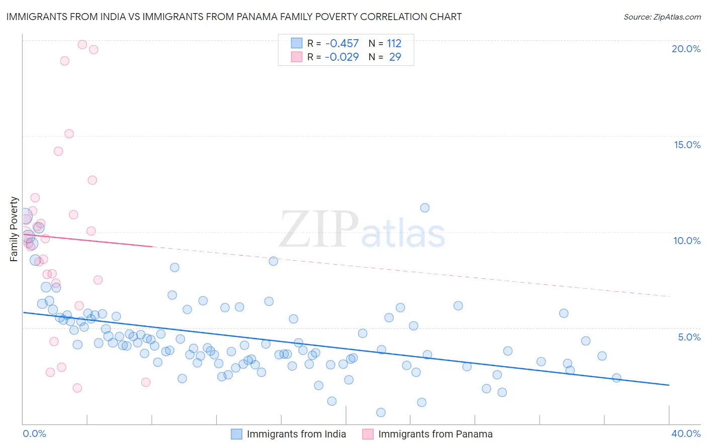Immigrants from India vs Immigrants from Panama Family Poverty