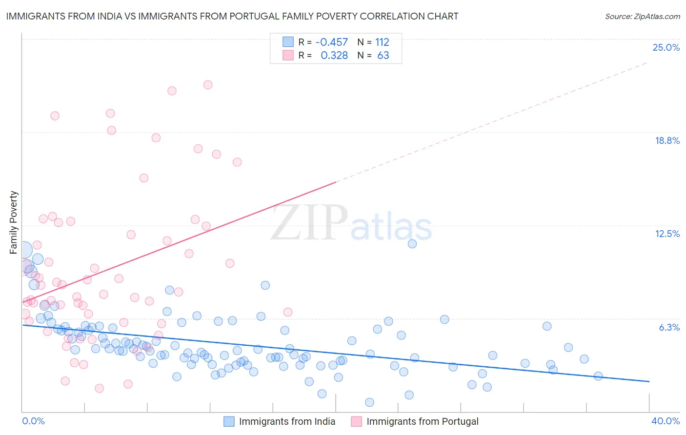 Immigrants from India vs Immigrants from Portugal Family Poverty
