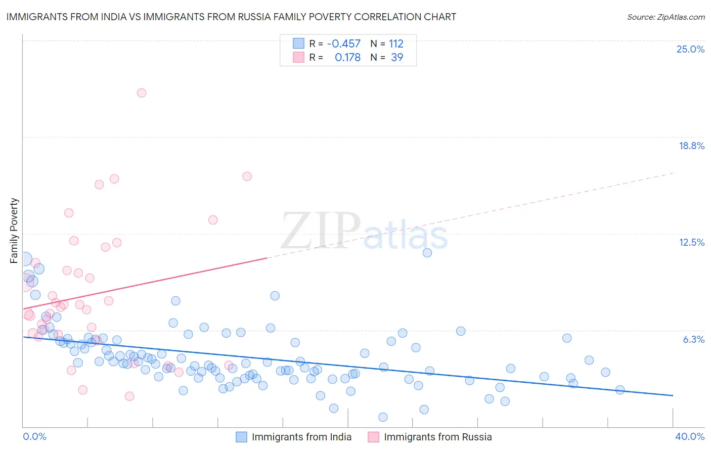 Immigrants from India vs Immigrants from Russia Family Poverty