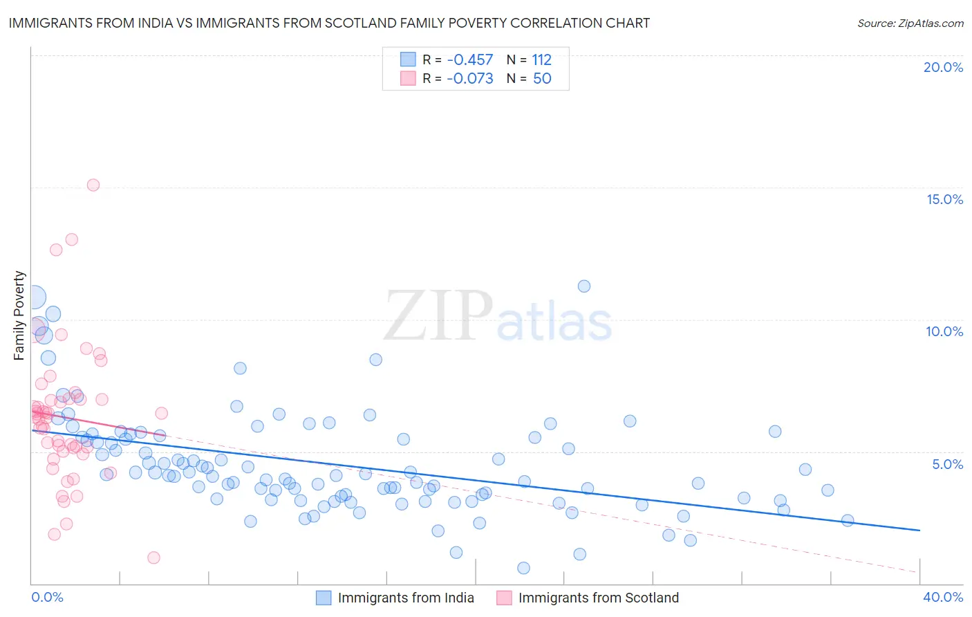 Immigrants from India vs Immigrants from Scotland Family Poverty