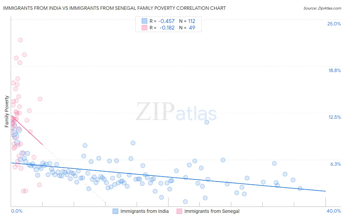 Immigrants from India vs Immigrants from Senegal Family Poverty