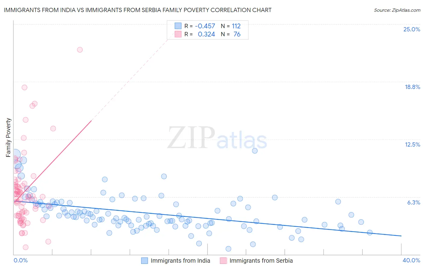 Immigrants from India vs Immigrants from Serbia Family Poverty