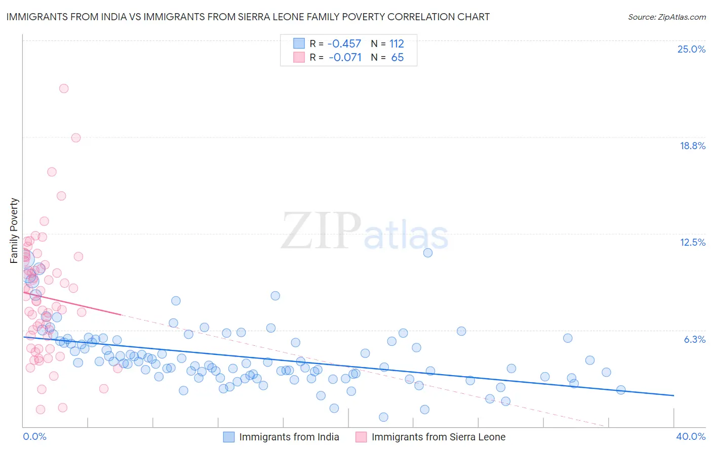 Immigrants from India vs Immigrants from Sierra Leone Family Poverty