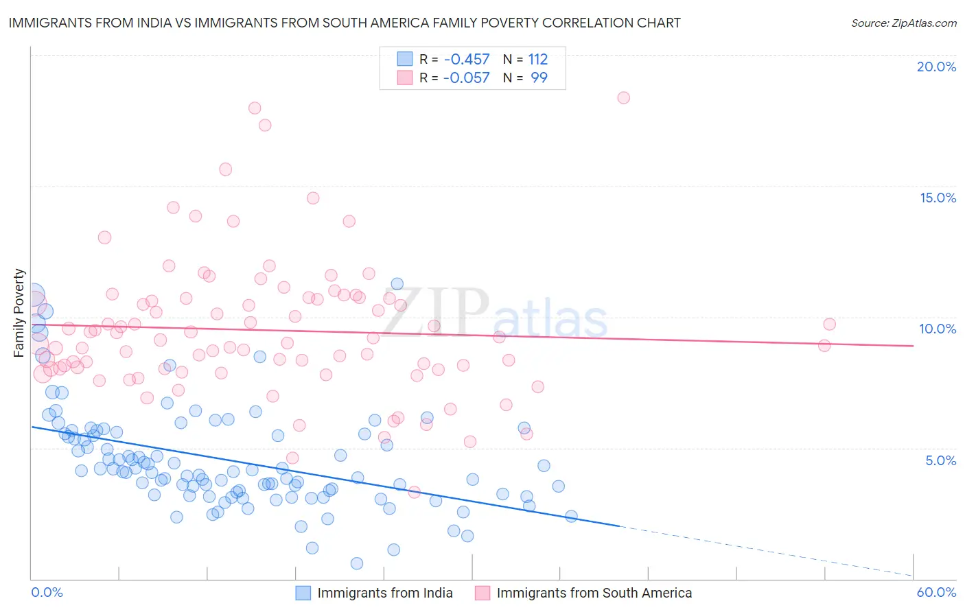 Immigrants from India vs Immigrants from South America Family Poverty