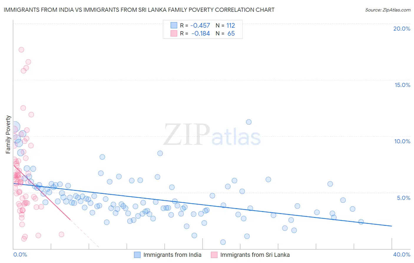 Immigrants from India vs Immigrants from Sri Lanka Family Poverty