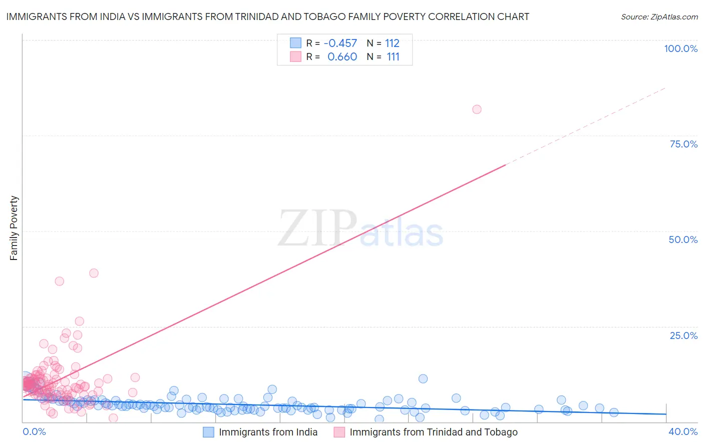 Immigrants from India vs Immigrants from Trinidad and Tobago Family Poverty