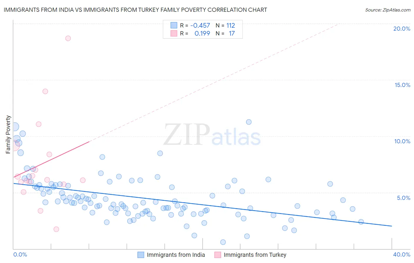 Immigrants from India vs Immigrants from Turkey Family Poverty