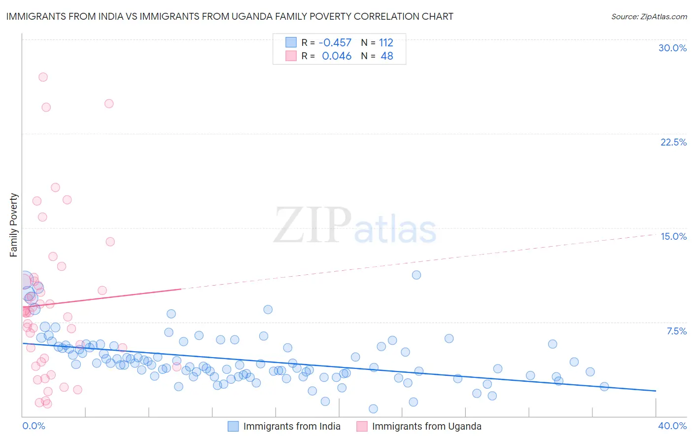 Immigrants from India vs Immigrants from Uganda Family Poverty