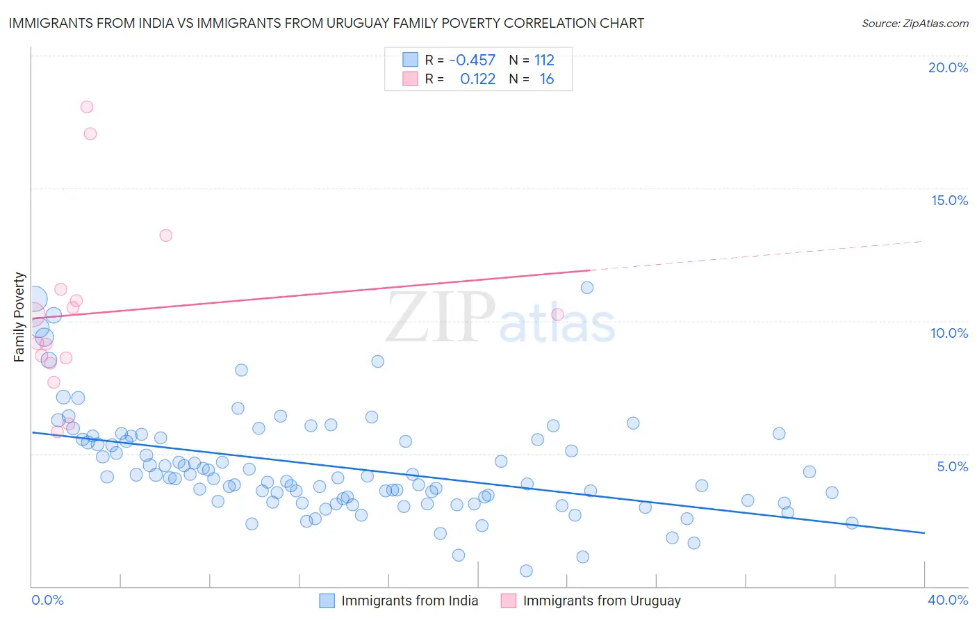 Immigrants from India vs Immigrants from Uruguay Family Poverty