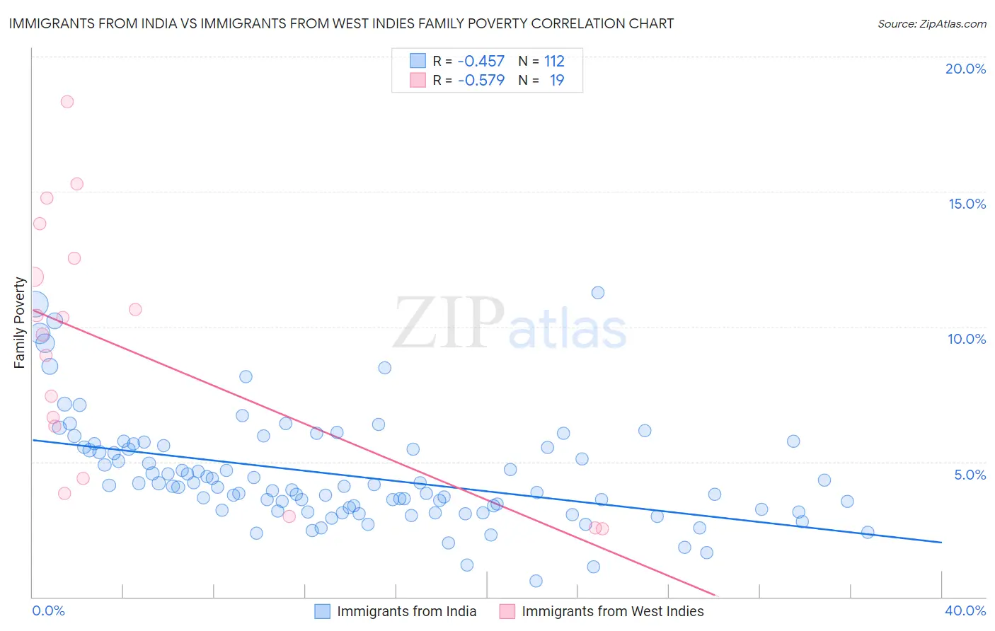 Immigrants from India vs Immigrants from West Indies Family Poverty