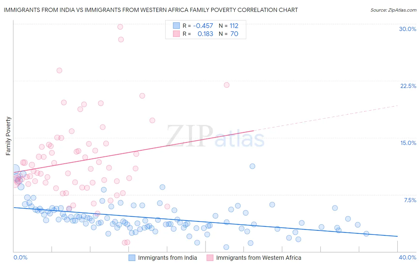 Immigrants from India vs Immigrants from Western Africa Family Poverty
