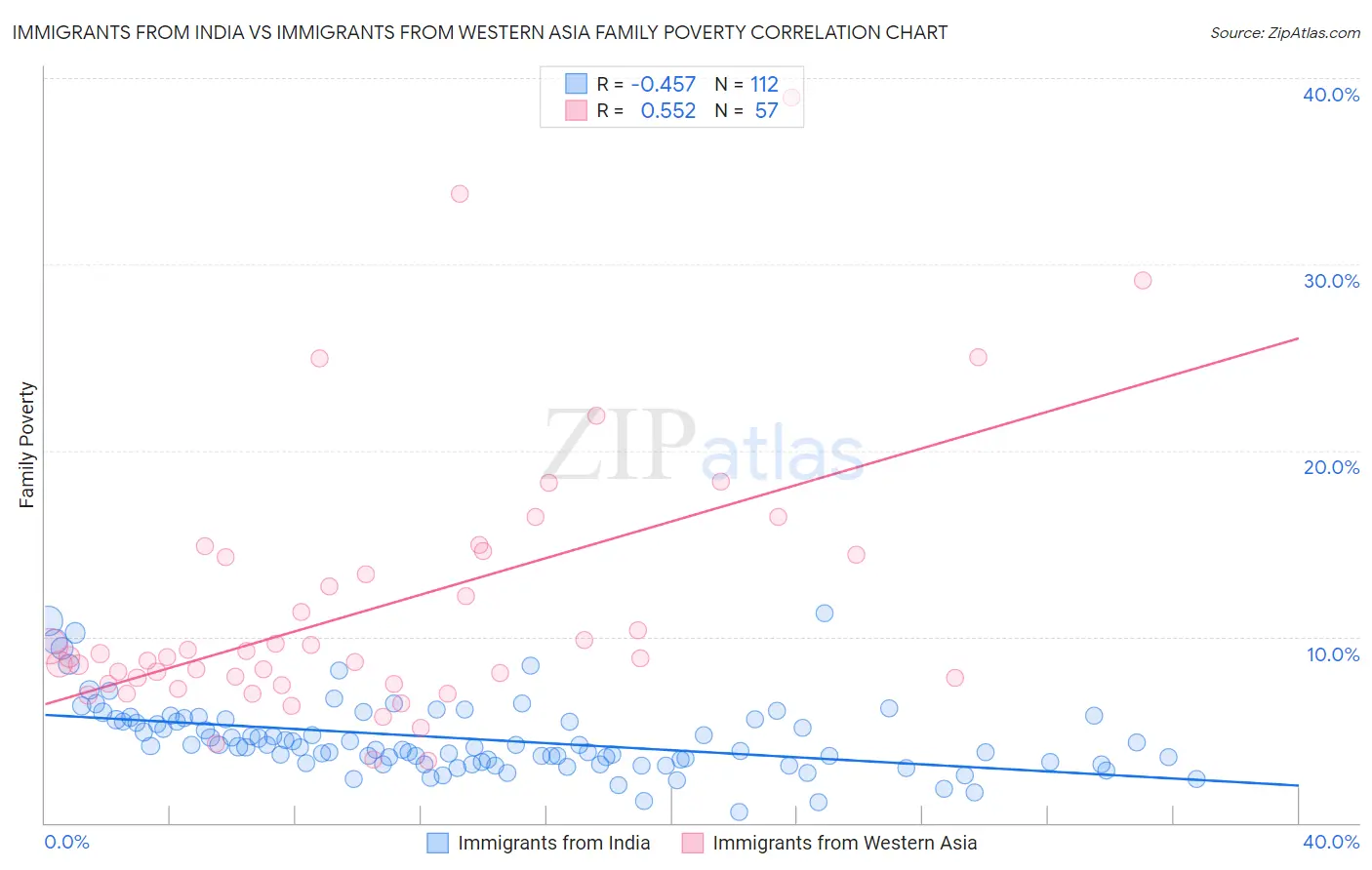Immigrants from India vs Immigrants from Western Asia Family Poverty