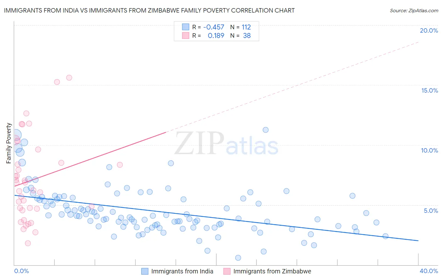 Immigrants from India vs Immigrants from Zimbabwe Family Poverty