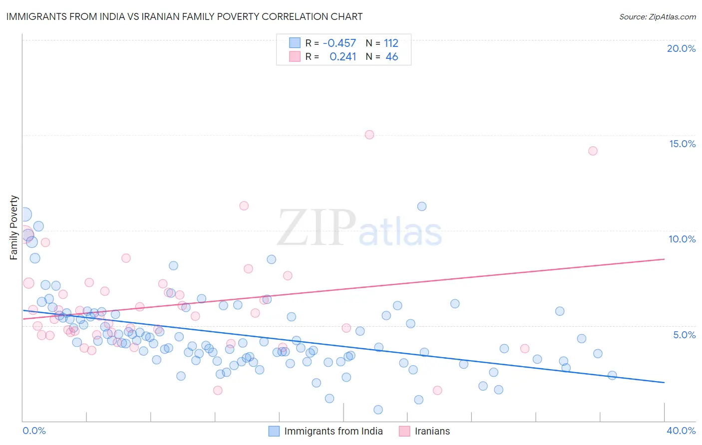 Immigrants from India vs Iranian Family Poverty