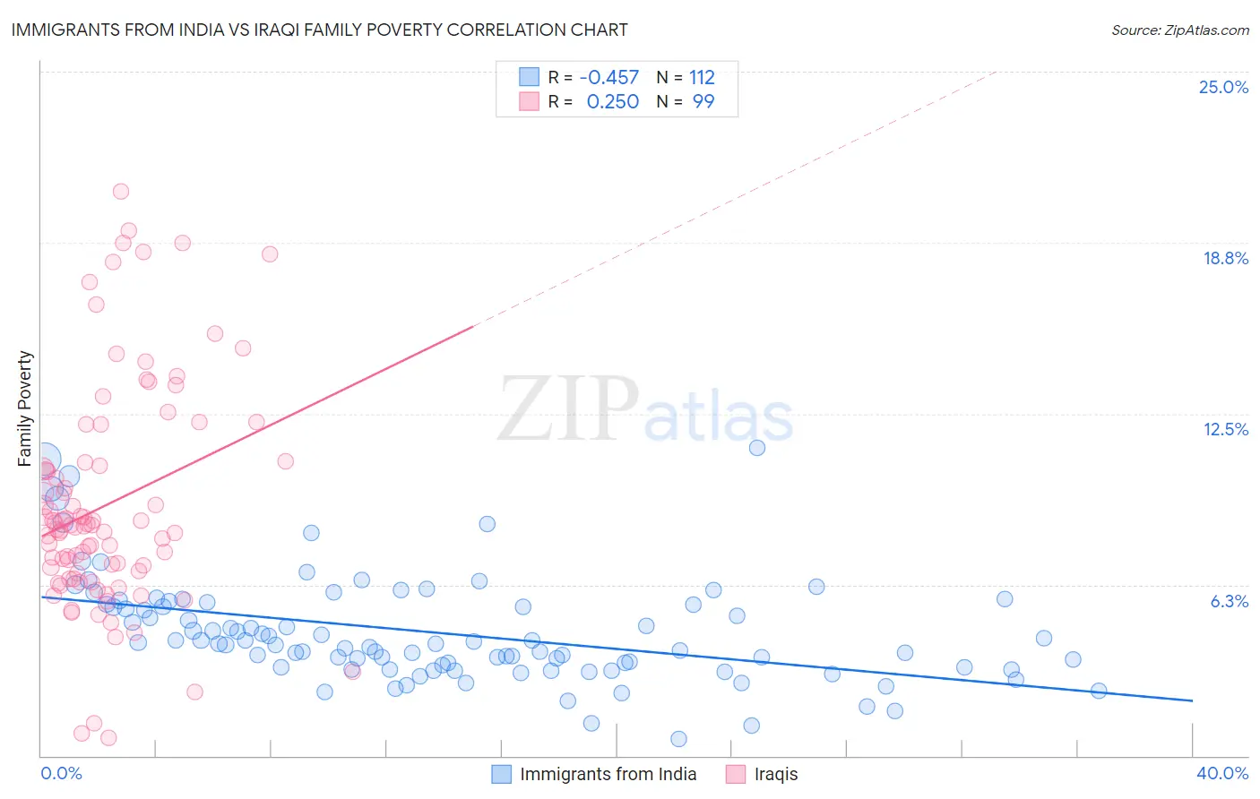 Immigrants from India vs Iraqi Family Poverty