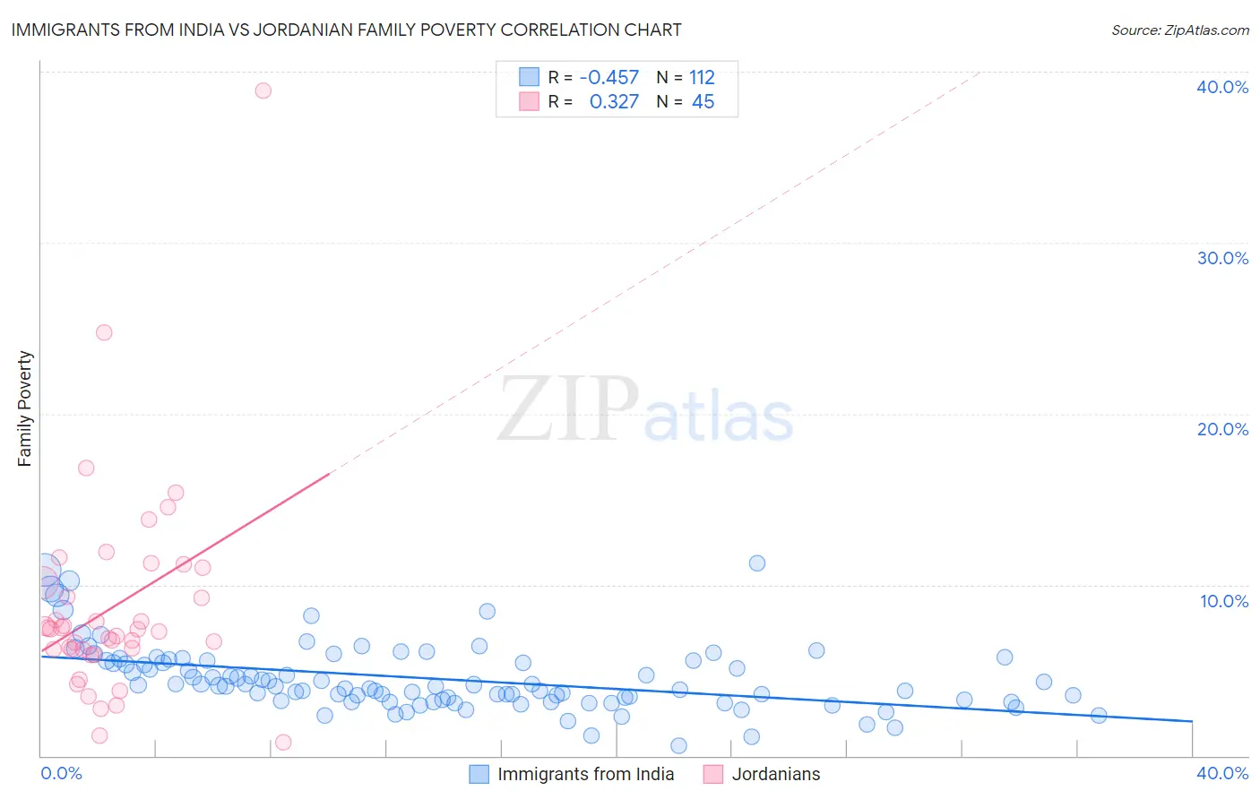 Immigrants from India vs Jordanian Family Poverty