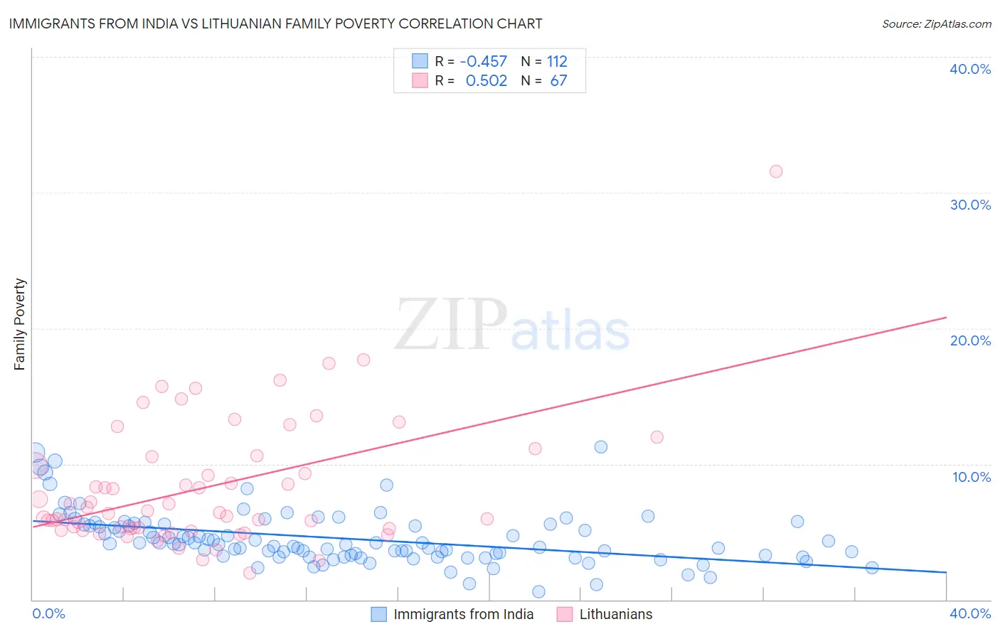 Immigrants from India vs Lithuanian Family Poverty