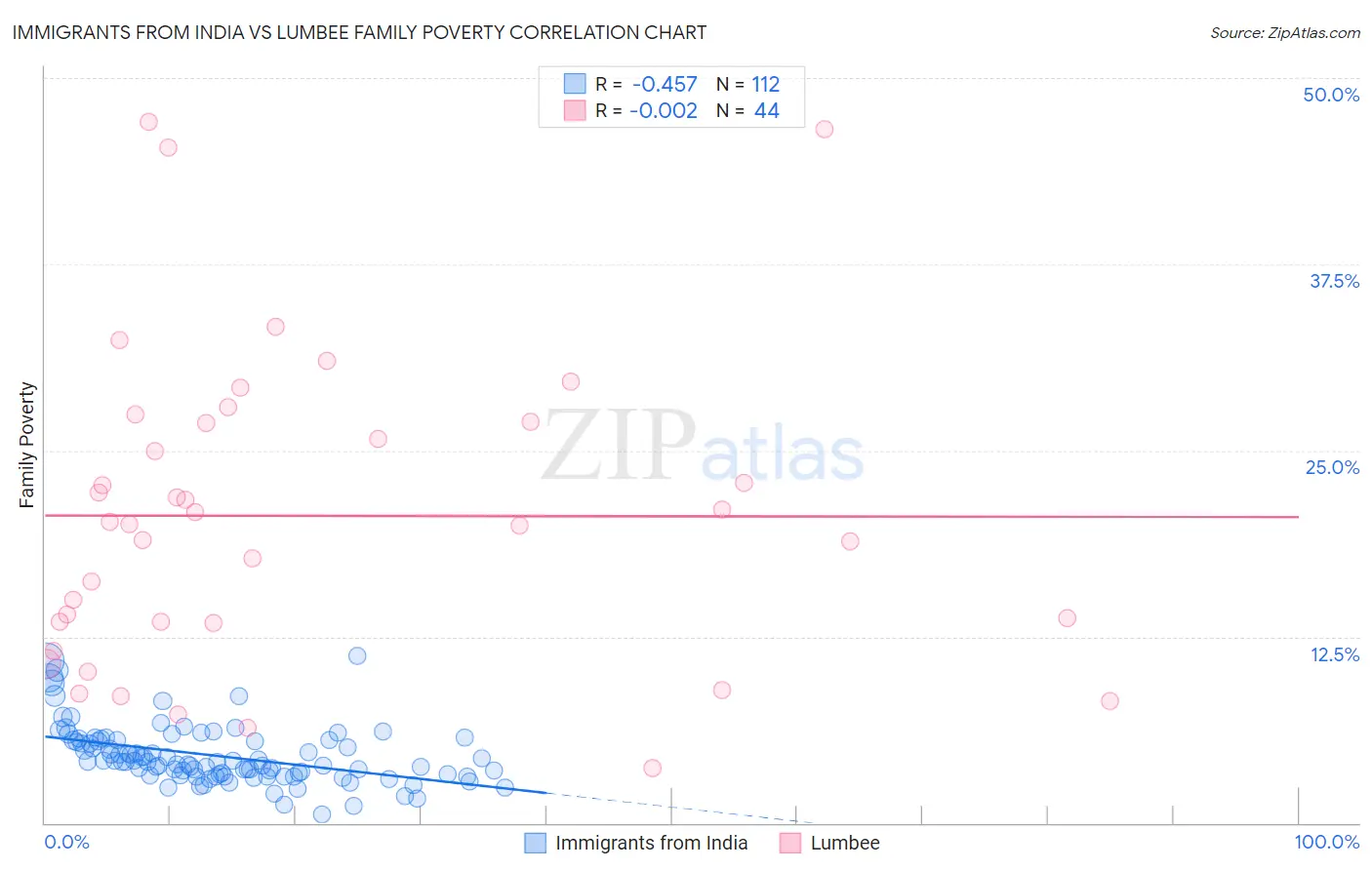 Immigrants from India vs Lumbee Family Poverty