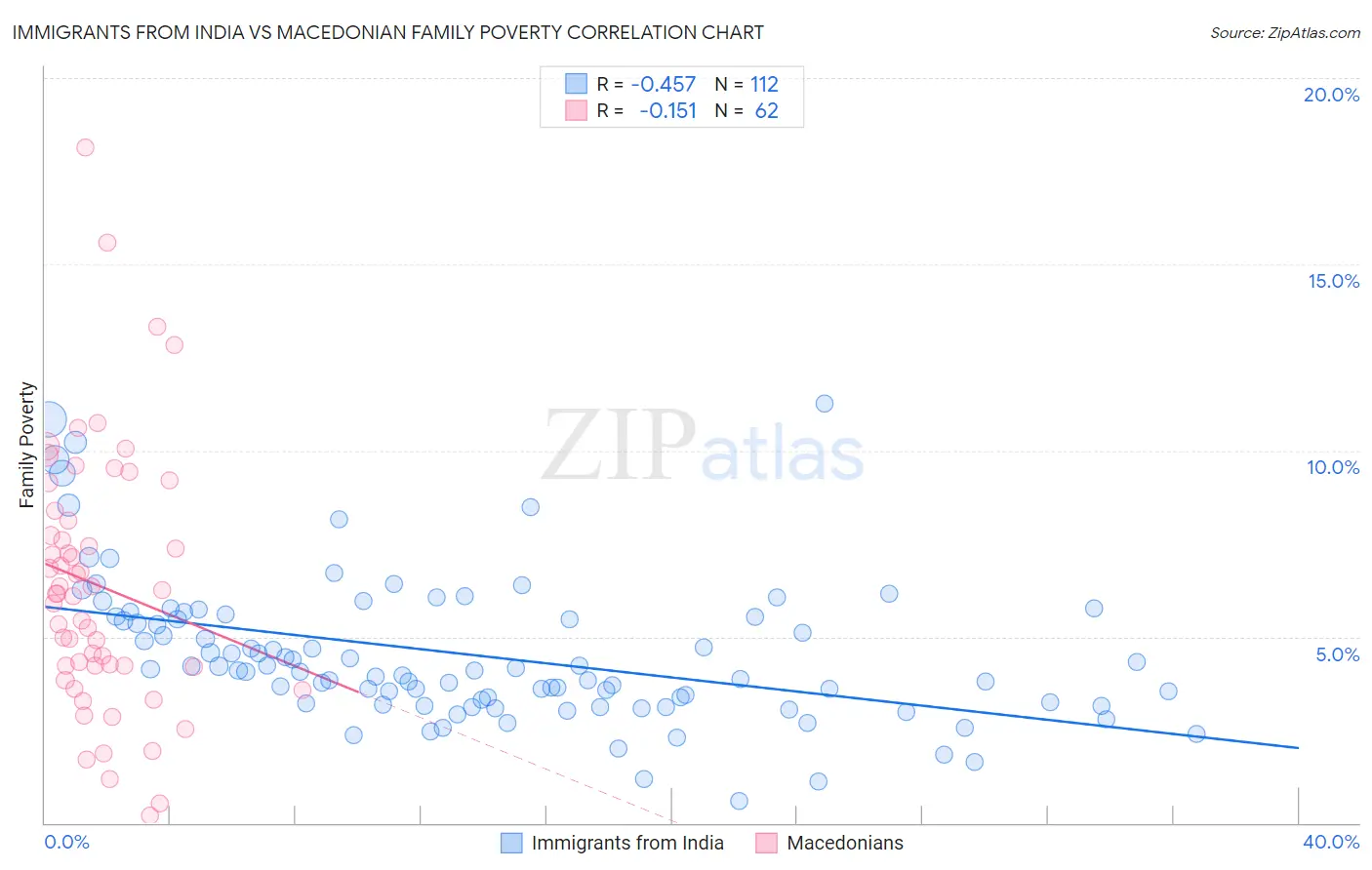 Immigrants from India vs Macedonian Family Poverty