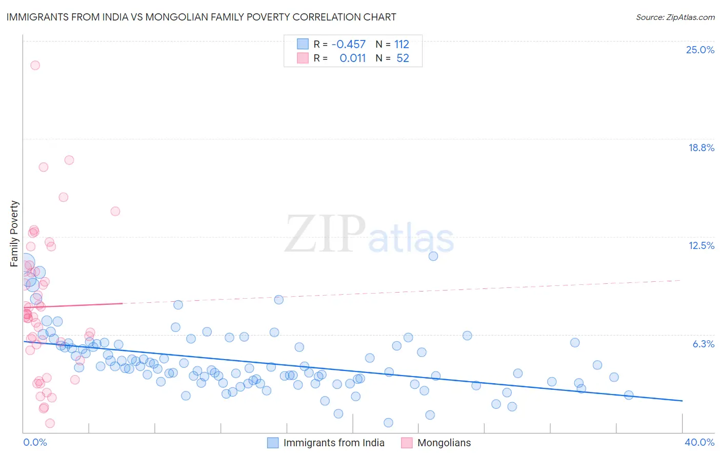 Immigrants from India vs Mongolian Family Poverty