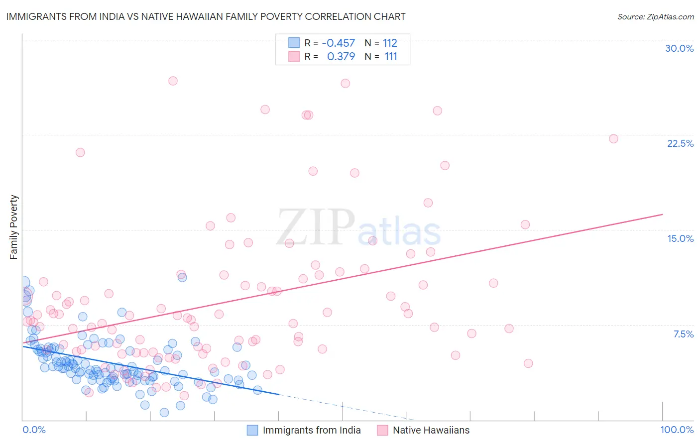 Immigrants from India vs Native Hawaiian Family Poverty