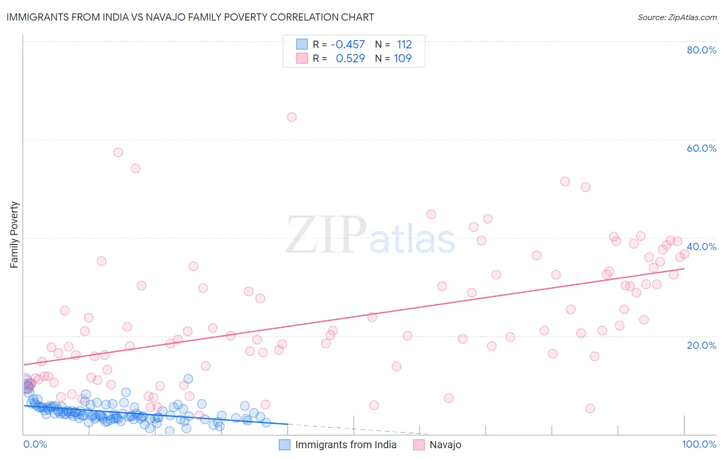 Immigrants from India vs Navajo Family Poverty