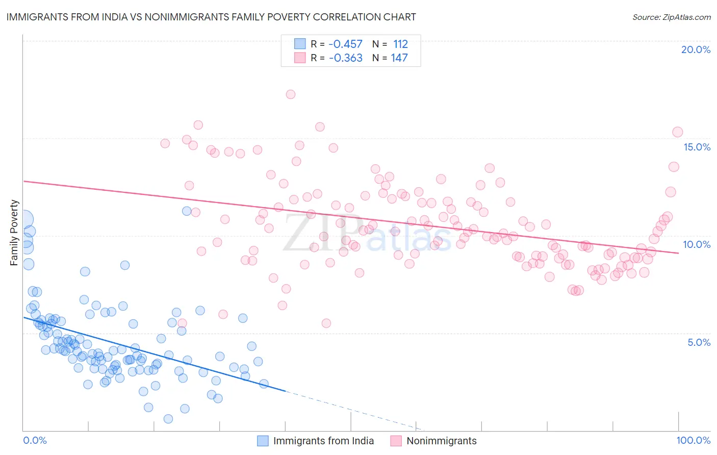 Immigrants from India vs Nonimmigrants Family Poverty