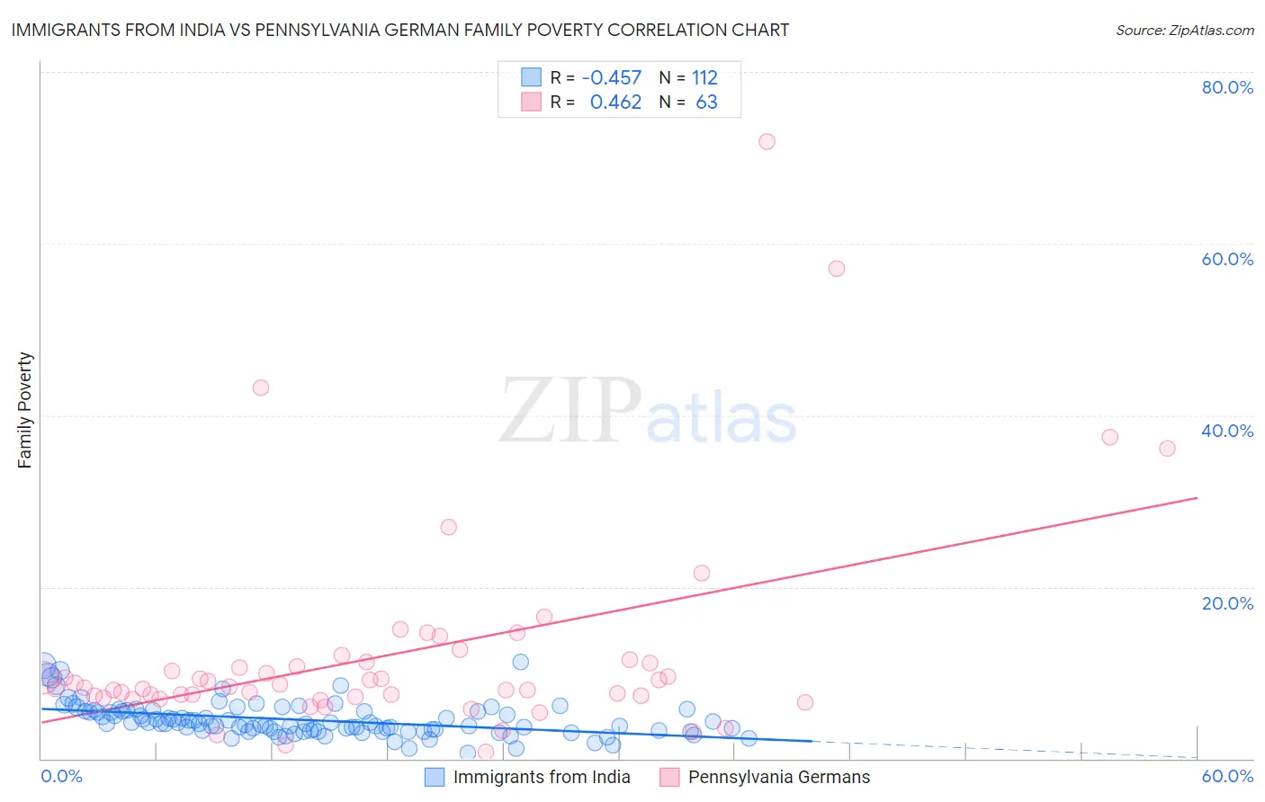 Immigrants from India vs Pennsylvania German Family Poverty