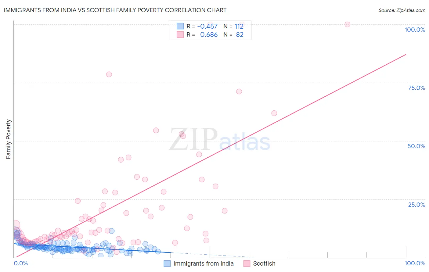 Immigrants from India vs Scottish Family Poverty