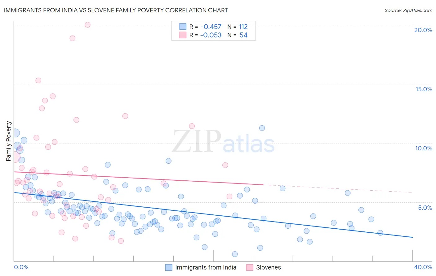 Immigrants from India vs Slovene Family Poverty