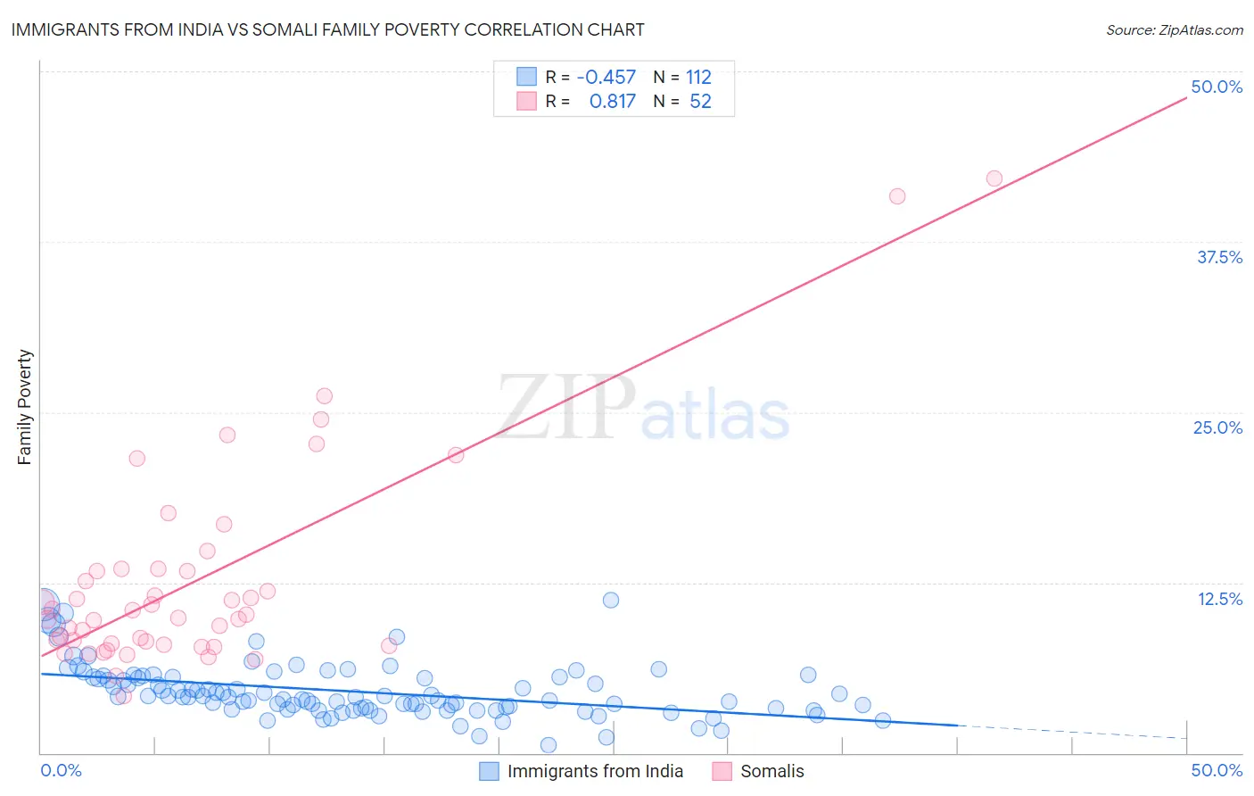 Immigrants from India vs Somali Family Poverty