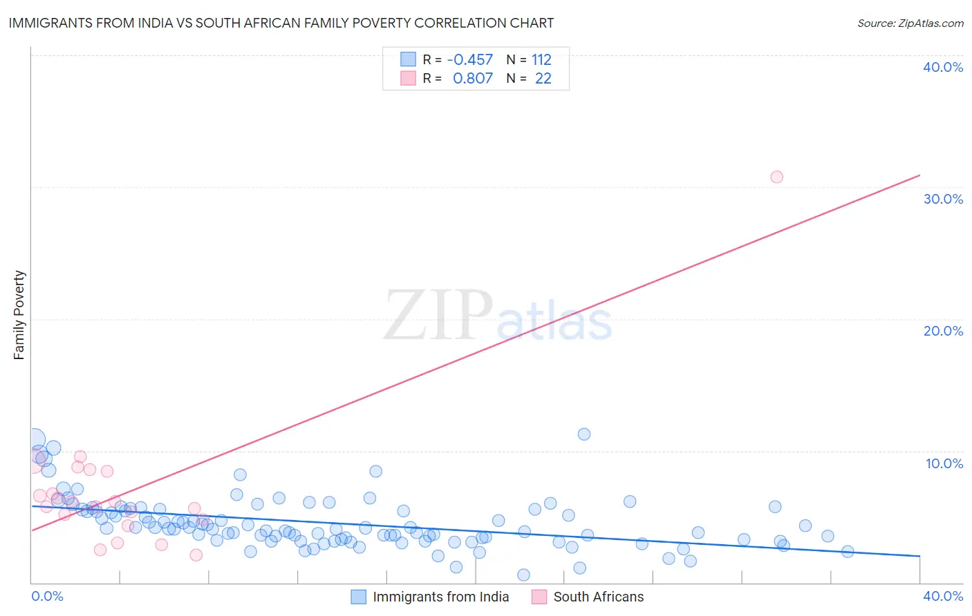 Immigrants from India vs South African Family Poverty