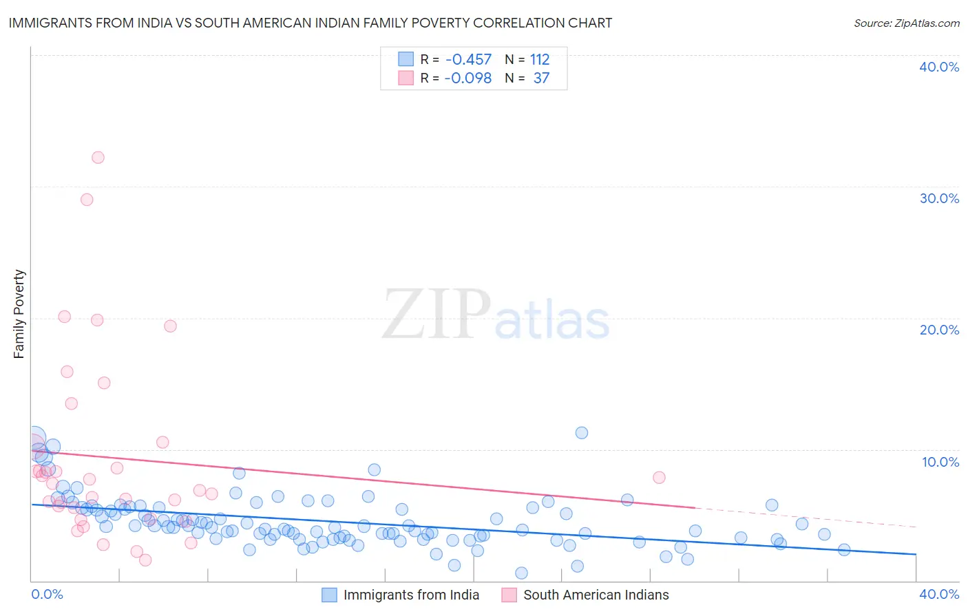 Immigrants from India vs South American Indian Family Poverty