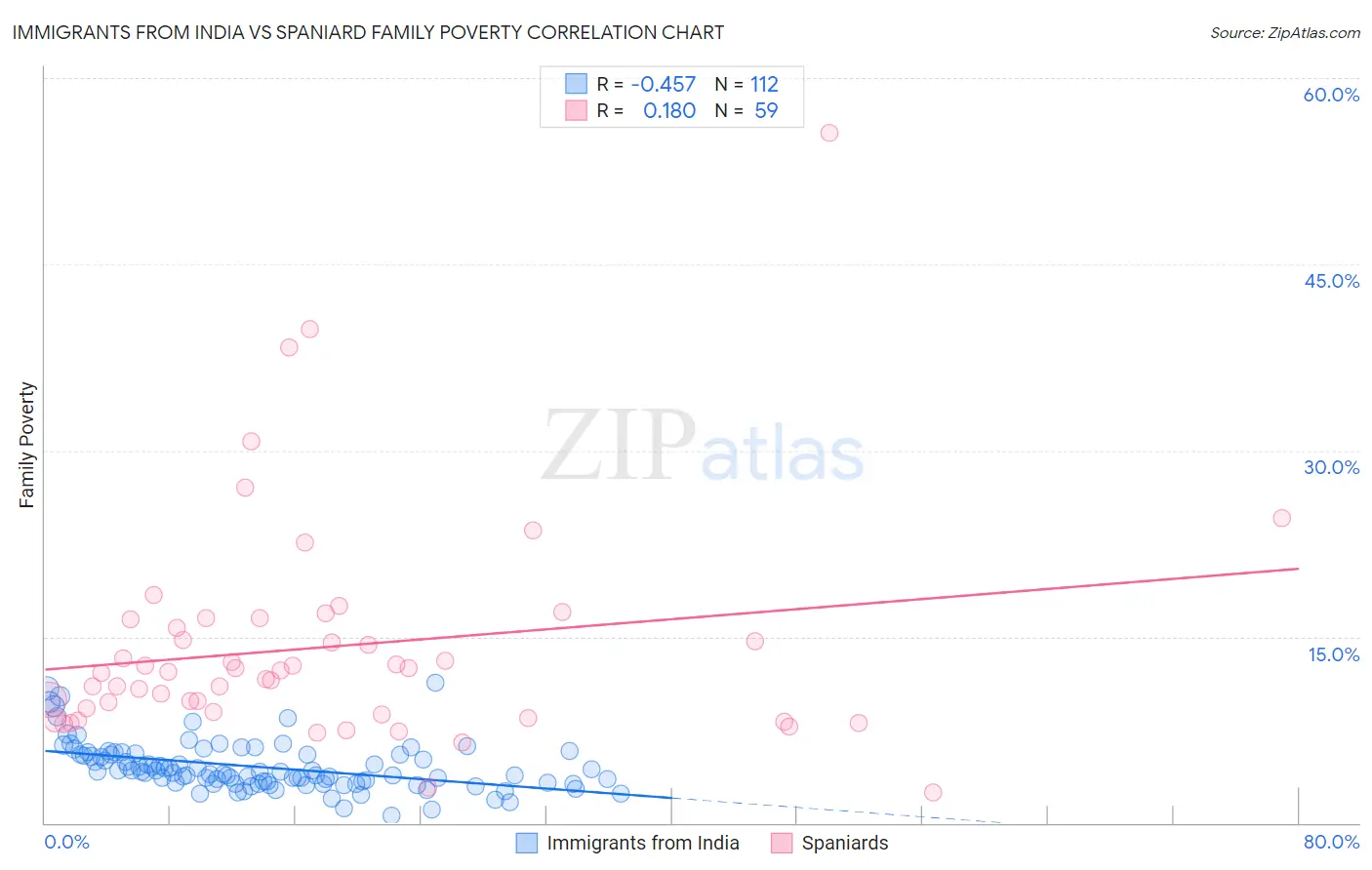 Immigrants from India vs Spaniard Family Poverty