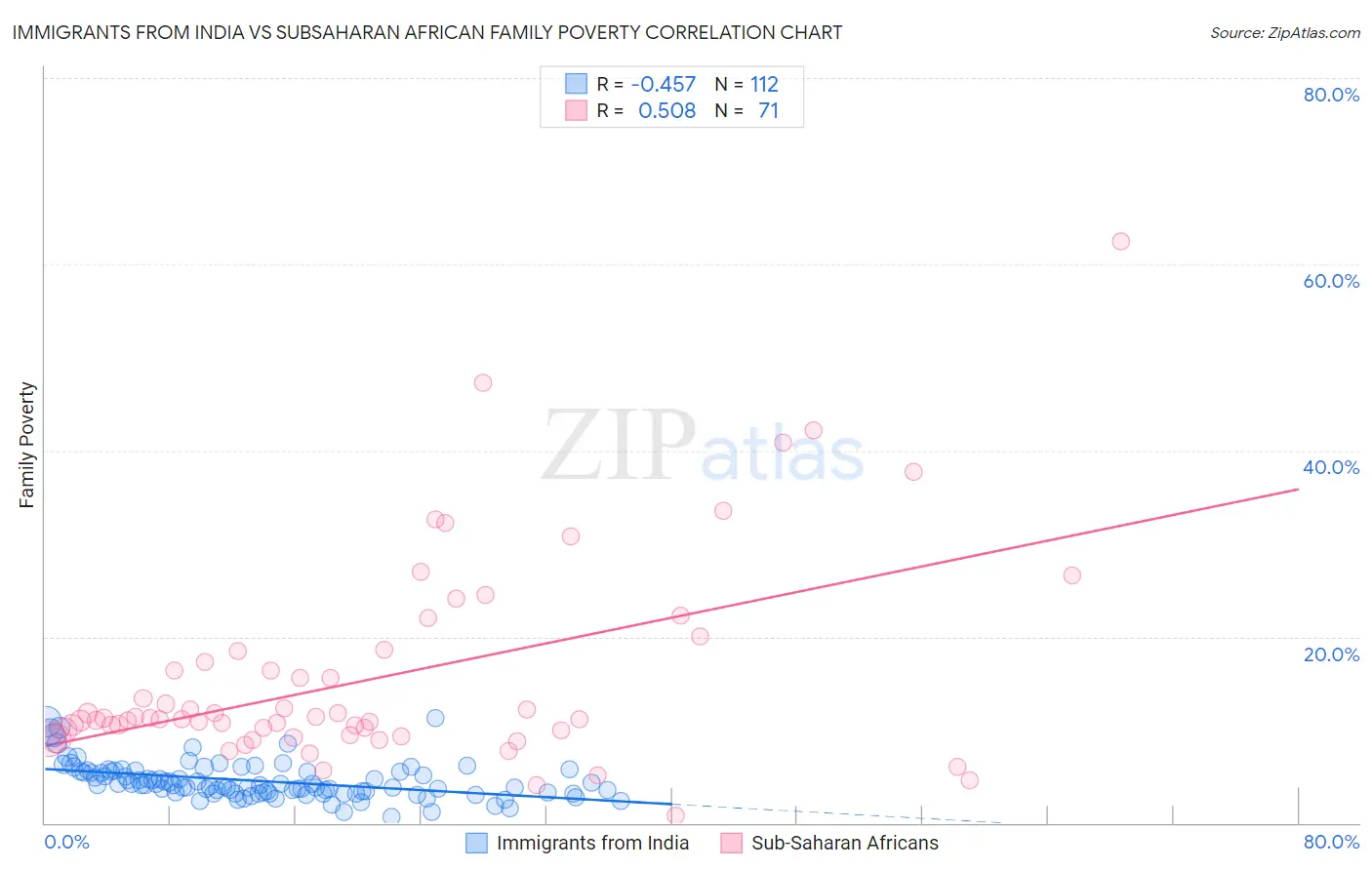 Immigrants from India vs Subsaharan African Family Poverty