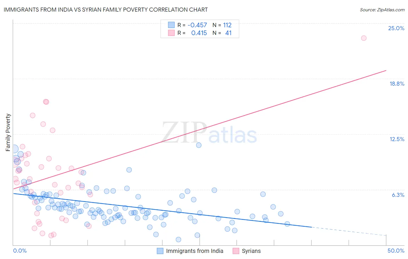 Immigrants from India vs Syrian Family Poverty