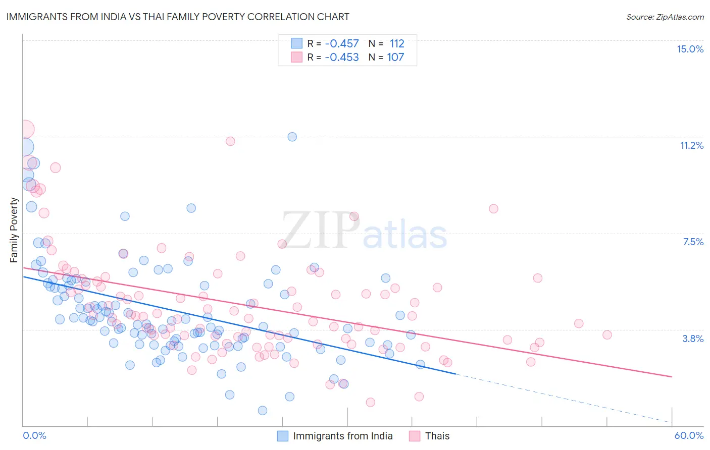 Immigrants from India vs Thai Family Poverty