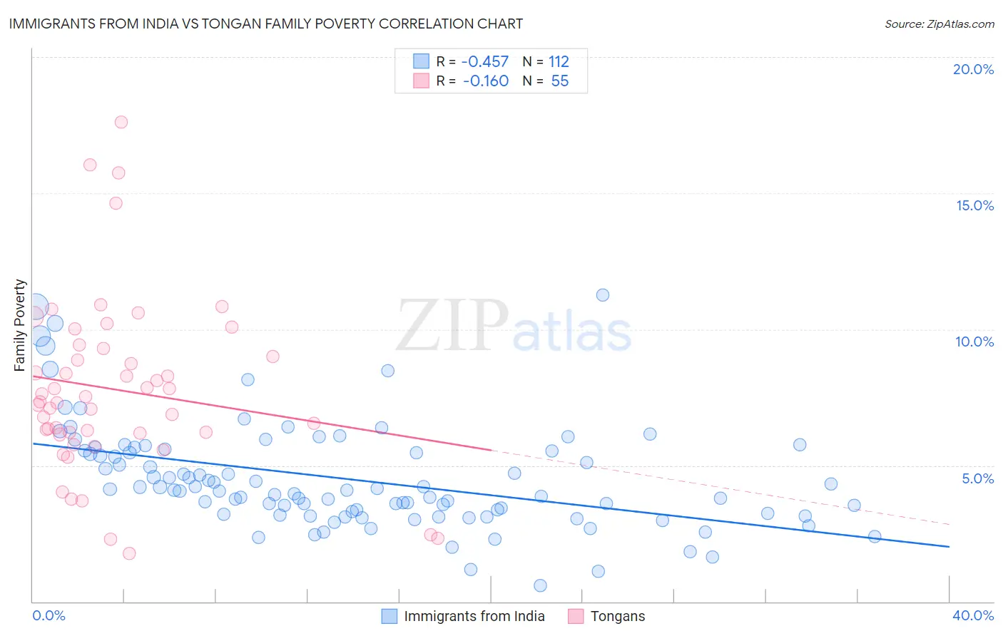 Immigrants from India vs Tongan Family Poverty