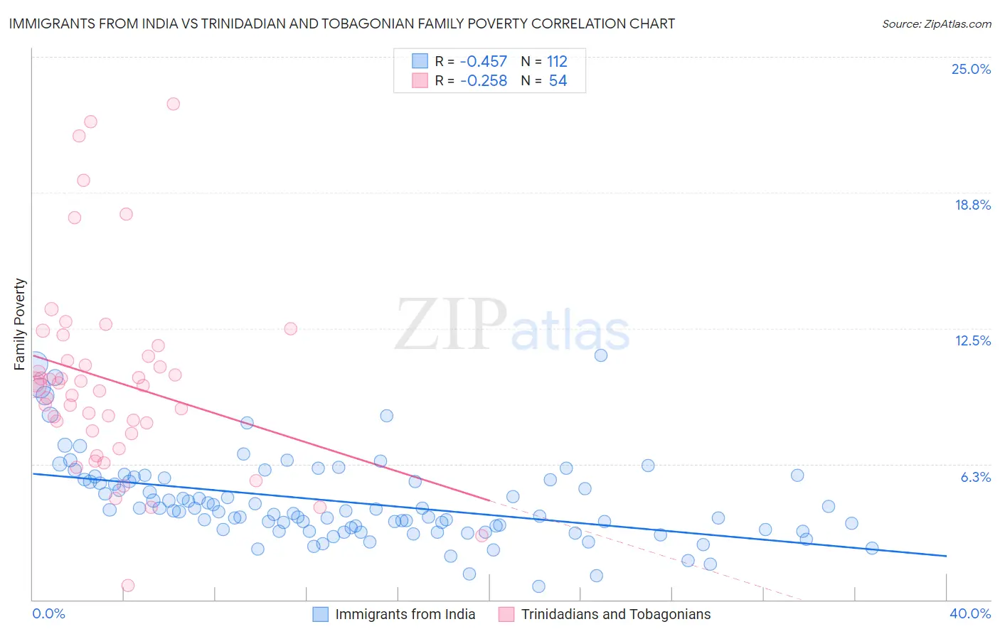 Immigrants from India vs Trinidadian and Tobagonian Family Poverty