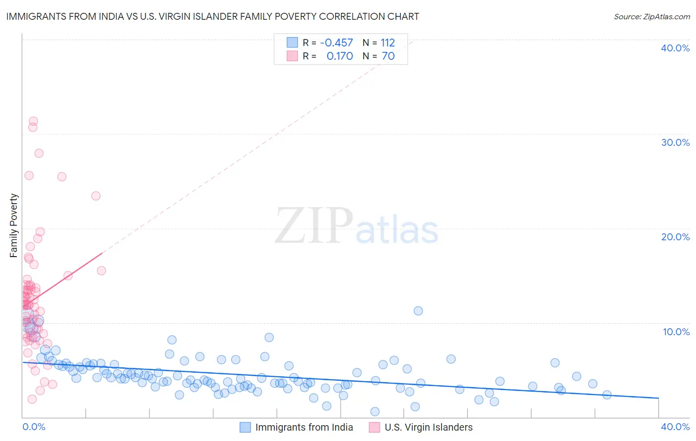 Immigrants from India vs U.S. Virgin Islander Family Poverty