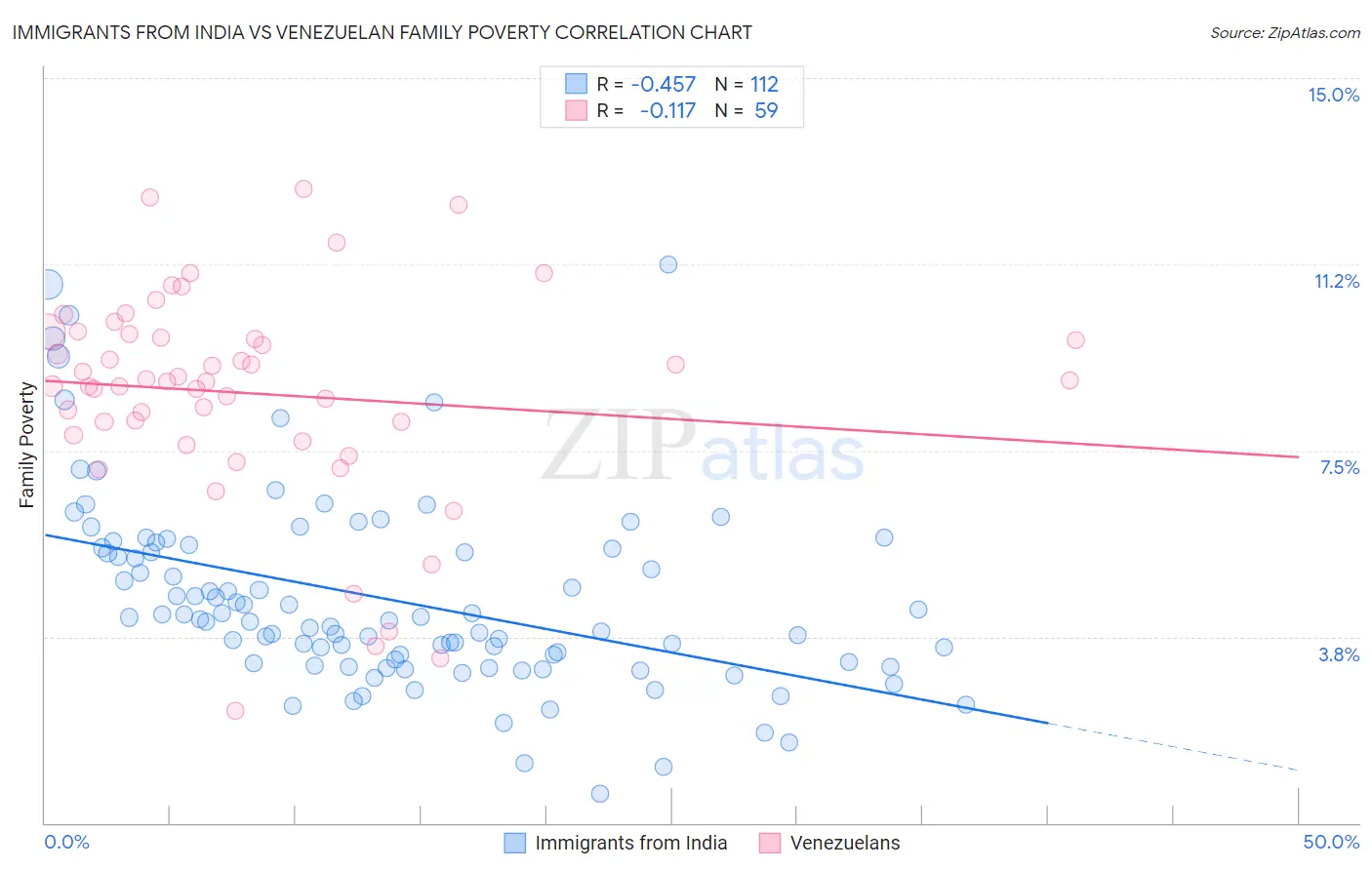 Immigrants from India vs Venezuelan Family Poverty