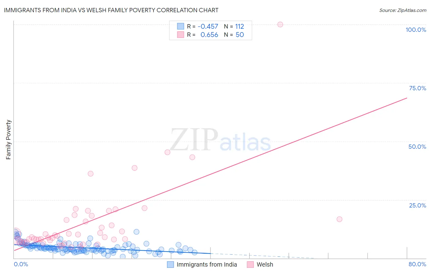 Immigrants from India vs Welsh Family Poverty