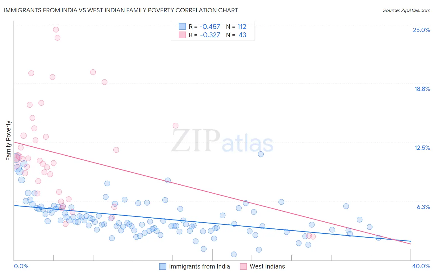 Immigrants from India vs West Indian Family Poverty