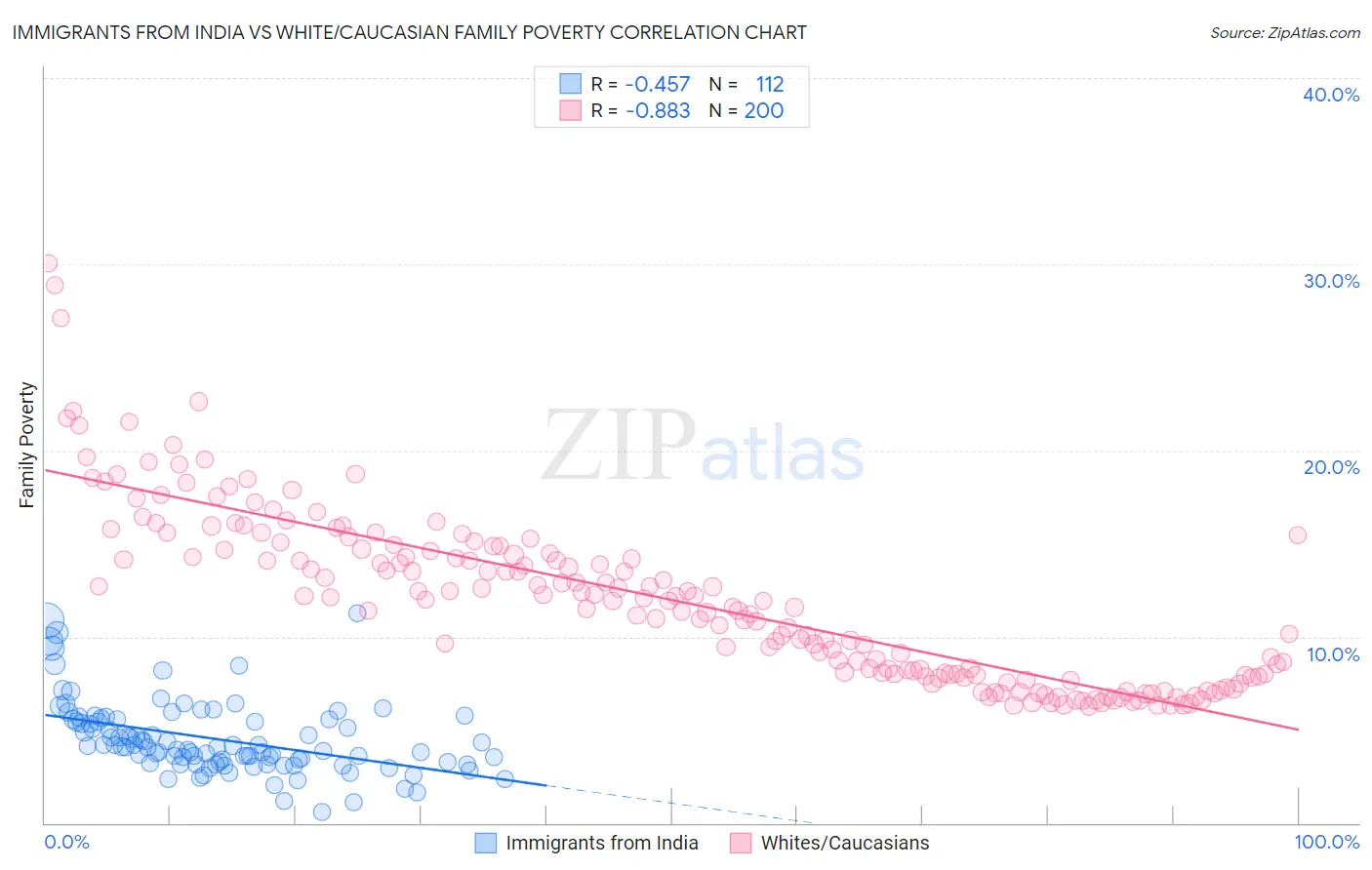 Immigrants from India vs White/Caucasian Family Poverty